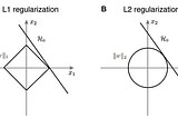 Tackling Overfitting with L1 and L2 Norm Regularisation