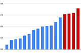 Optimal Floating Point Adjustments to an Array