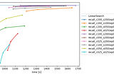 Improving Vald Search Performance through Parameter Tuning