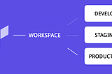 Terraform workspace to deploy multiple environment stack