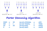 Porter Stemming Algorithm — Basic Intro