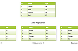 Understanding Database Replication