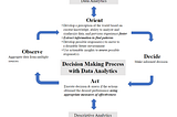 Integration of Data Analytics into the OODA Loop