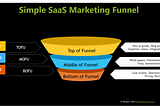 4 quick tips SaaS founders can use to optimize their SaaS sales funnel