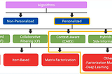 Recommendation system — Basics and Use cases.