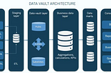 🚀 Next-Generation Approach in Modern Data Warehouses: Data Vault and Microsoft Technologies