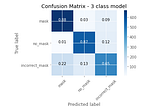 Facemask Detection: 3 Class Model