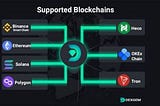 Dexgem is Multi Chain Decentralized Protocols and community governed launchpad