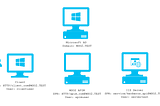 Kerberos Delegation with WSO2 API Manger