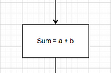 DSA — Flowcharts & Algorithms