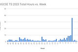 Histogram of total hours spent per week for SIGCSE TS 2023 from -49 weeks from the conference to 4 weeks after. All bars are 10 hours or less except for the week of the conferences at 36 hours.