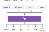 Writing Terraform Code in TypeScript, Python, Go and More