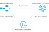 The three key ingredients of successful AI