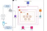 How to Scale Microservice using EC2 GPU Instances in Cloud