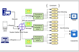 How did Reactive Programming helped to build High Throughput and Low Latency based Software System