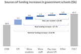 An extra $15b was spent on government schools in the last decade — where did the money go?
