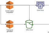 Building our Feature Store to speed up our machine learning predictions