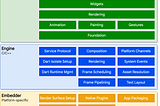 Flutter architecture & Project setup