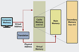 Virtual Memory