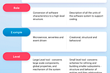 Difference between Architecture and Design Patterns