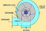 The Best Tutorial On Practical Application And |Types Of Pumps
