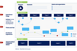Customer Journey Mapping;