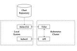 HELM CHART FOR WORDPRESS PHP APPLICATION AND MYSQL DATABASE ON K8S