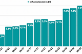 Inflationsrate in einem Diagramm dargestellt