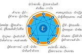 ใช้LDA — Topic Modeling เพื่อแบ่งกลุ่มผู้ใช้เวปไซต์ ตามความสนใจ