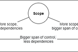 Trading off scope, dependencies and span of control.