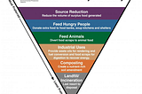 Food Waste: How Startups Can Improve This Broken, Fragmented, and Inefficient Supply Chain