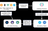 RoboVault: Yield Farming en red Fantom Foundation