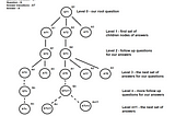 N-ary tree structures and their exciting application for a question and answer based decision…