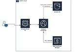 Part 4 — ACM(AWS Certificate Manager) set-up with CloudFront and Route 53