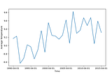 Graph showing time on the x-axis and average temperature on the y-axis. The data displayed is the average land temperature in April over the last 25 years. The data shows an increasing trend in temperatures over time.