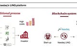 Capital Markets and Exchanges: Clearing and Settlement using Blockchain and A.I