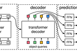 DETR: End to End object detection with Transformer