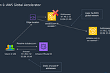 Global Accelerator of AWS Cloud