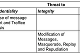 types of attack and threat to CIA