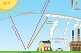 The earth is demanding a refund of CO2, but why not the other gasses?