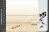 Exponential Technology Growth