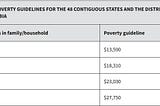 US Poverty Guidelines…