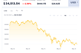 Why Crypto market has lost more than half of its value since its record high last month, while the…