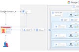 Building my website on Google Cloud Platform using WordPress and Google Kubernetes Engine