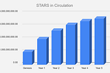 Stargaze Part 2 — Tokenomics and Burns