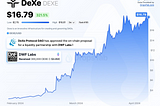 Asset price surged to $16.79, up 321.5%. Price ranged from $2.75 to $16.81, indicating high volatility. The rise followed DeXe Protocol DAO’s approval of a liquidity partnership with DWF Labs, involving a transfer of 300,000 DEXE tokens worth about $4.8M.