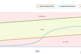 Why Growth in AI Products Feels Like a PMF Treadmill