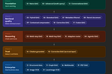 Naive RAG, Advanced RAG (Multi-Query), Multi-Step RAG, Agentic RAG, Hybrid RAG, Reranked RAG, Metadata-Filtered RAG, Parent Document RAG, Contextual Compression RAG, Corrective RAG, Graph RAG, Structured Data RAG, Conversational RAG, Citation-Grounded RAG, Adaptive Router RAG, Multimodal RAG, Fusion RAG, Multi-Hop RAG, PDF RAG, Image OCR RAG, Local Image OCR RAG