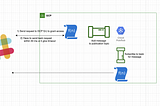 Serverless Slack Bot with GCP