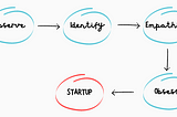 When do you #startup?